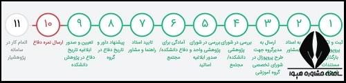 راهنمای مراحل دفاع از پایان نامه در سامانه پژوهشیار